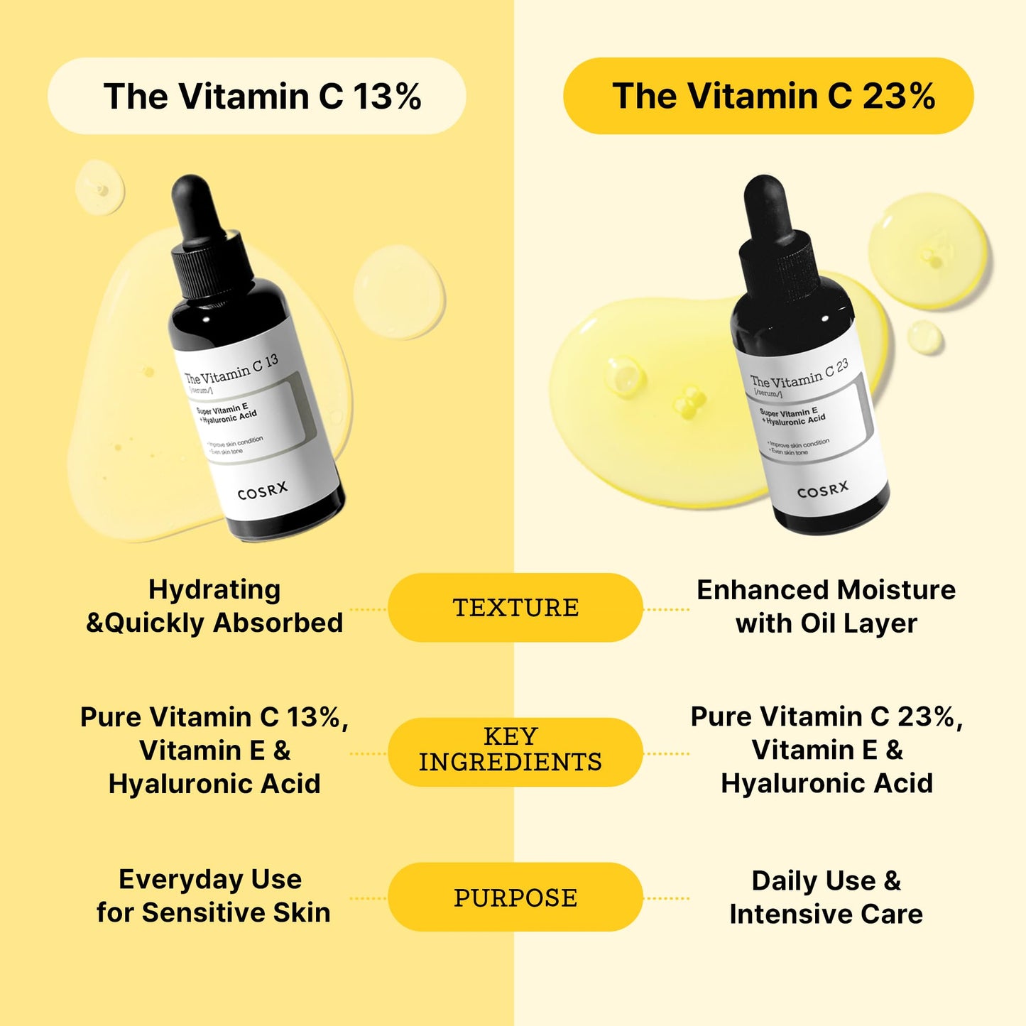 COSRX Pure Vitamin C 23% Serum with Vitamin E & Hyaluronic Acid, Brightening & Hydrating Facial Serum for Fine Lines, Uneven Skin Tone & Dull Skin, 0.7oz/20g, Korean Skin Care